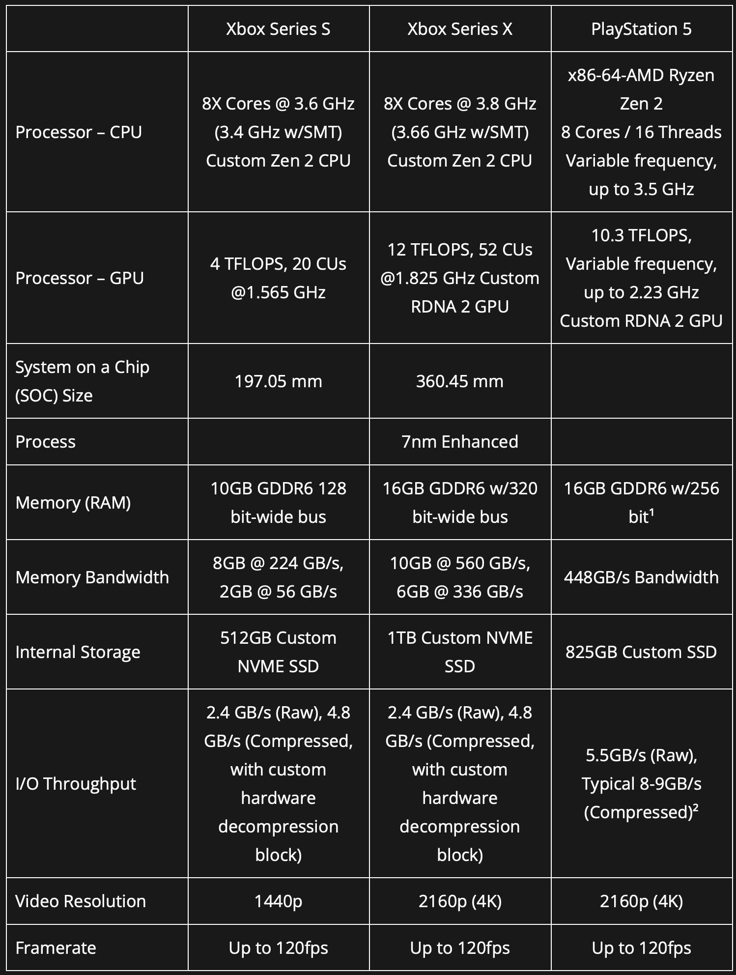 Xbox Series and PS5 Specs